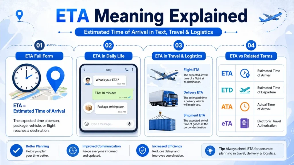 ETA meaning infographic explaining Estimated Time of Arrival, text usage, travel, shipping, and ETA vs ETD vs ATA differences.