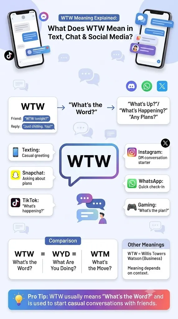 WTW meaning infographic explaining what WTW means in text, chat, Snapchat, TikTok, Instagram, WhatsApp, reply examples, and WTW vs WYD vs WTM.