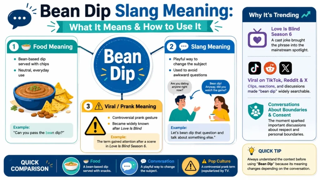 Bean Dip slang meaning infographic showing the food meaning, conversation slang, and Love Is Blind viral context with examples and usage.